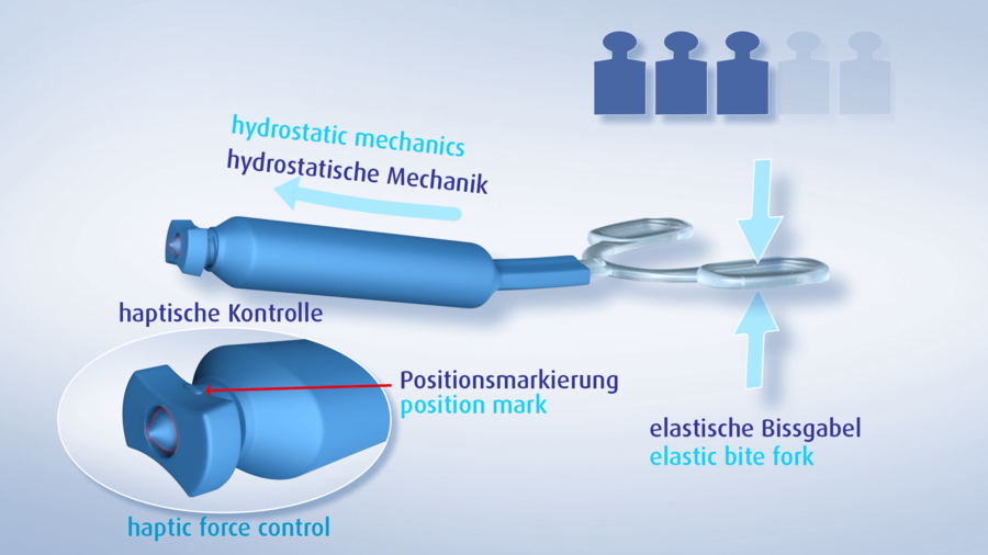 Funktionsweise des RehaBite anhand der Einzelteile und ihrer Bezeichnungen